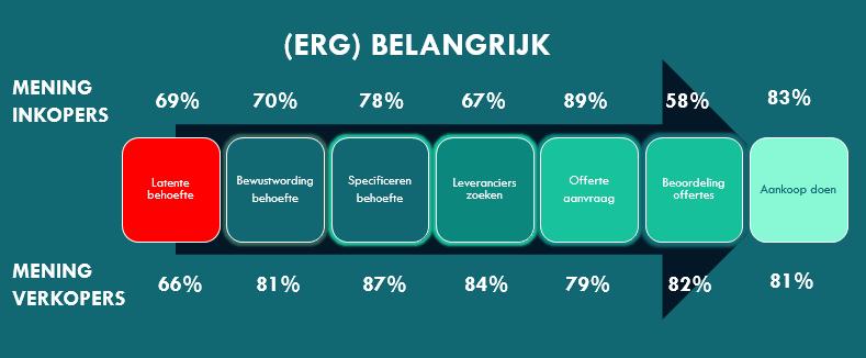 HOE BELANGRIJK IS DE ROL VAN DE VERKOPER OVER 5 JAAR? BELGIE 100% BELGIE 73% BELGIE 92% OVER 5 JAAR Het belang van de rol van verkoper neemt naar verwachting toe de komende jaren.