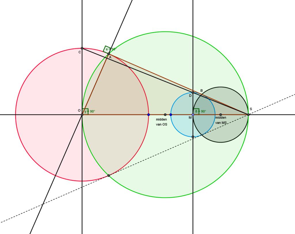 Om dit punt te vinden trekken we de gestippelde hulplijn door de middens van de tweede en derde cirkel en verplaatsen die evenwijdig tot die door het midden van de eerste cirkel loopt en vinden zo