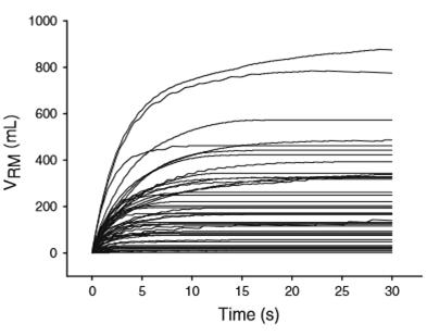 Figuur 4: Arnal et al., (2011) Individueel per patiënt weergegeven toename in volume tijdens een RM. Horizontaal de tijd weergegeven, verticaal het tidal volume in ml weergegeven.