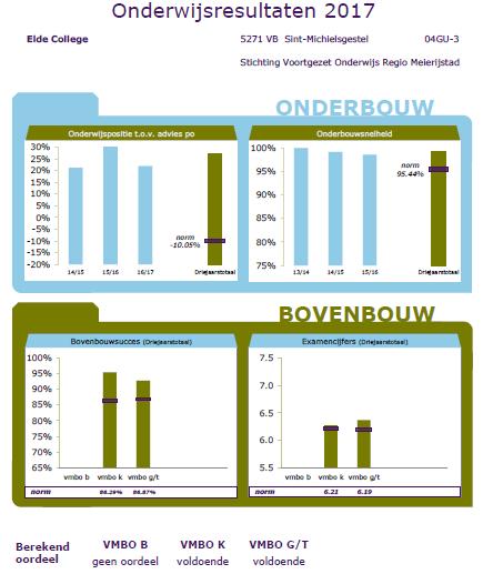 Onderwijsresultaten 2017 De Inspectie heeft de Onderwijsresultaten 2017 vrijgegeven. We zijn trots. We scoren op alle onderdelen boven de norm.