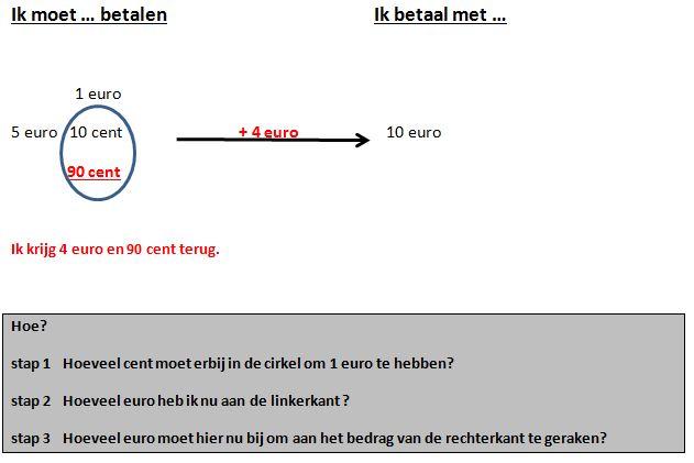 Teruggeven: ondersteuning via een