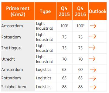 NL Bedrijfsruimten en Logistiek Bron