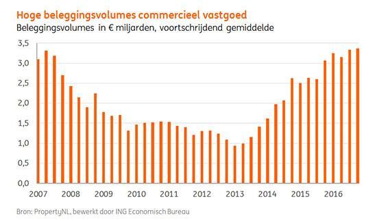 Commercieel vastgoed: