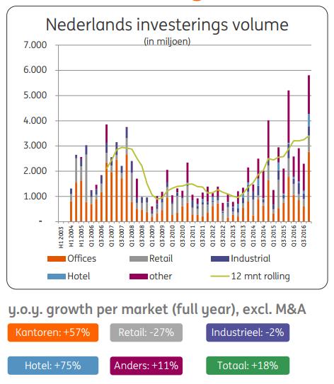 Commercieel vastgoed: Vastgoedbeleggingsmarkt