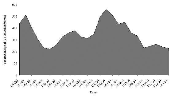 13 Vlaams Diergeneeskundig Tijdschrift, 2006, 75 Tankmelkcelgetal (x 1000 cellen/ml melk) Fi guur 1.