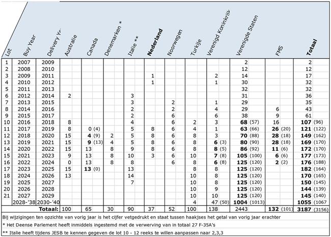 Bijlage 3 Bestelschema van de F-35 partnerlanden en FMS landen Tijdens de JESB eind maart 2016 is Annex-A van het PSFD MoU met de bestelreeksen van de partnerlanden vastgesteld.