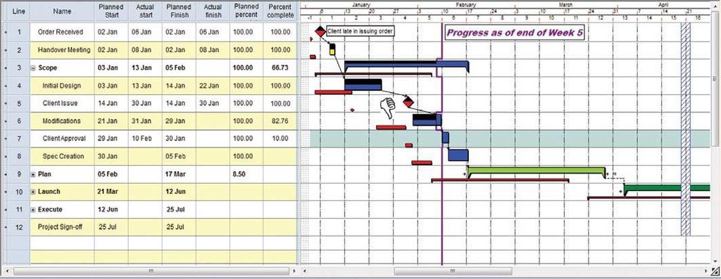 Prioriteer projecten op basis van de criteria van uw organisatie zoals ROI (return on investment), cashflow en KPI s.