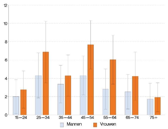 LEEFTIJD EN GESLACHT Meer vrouwen (5.1%) dan mannen (3.2%) rapporteren dat ze minstens één keer in hun leven geprobeerd hebben een eind te maken aan hun leven.