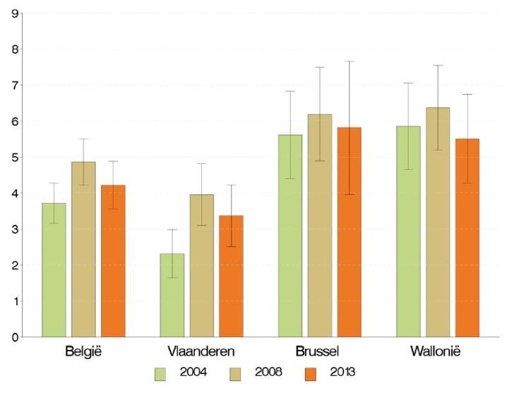 suïcidepoging heeft ondernomen, per jaar en per gewest.