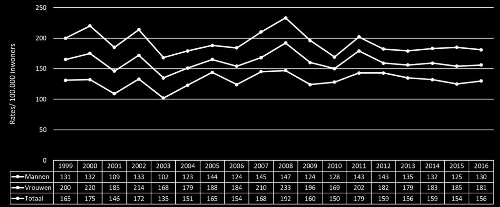 een niet-significante stijging is van 1.3%. Figuur 4.5 toont de evolutie van de person-based rates per 100.000 inwoners in Vlaanderen in de periode 1999-2016. Figuur 4.5. Evolutie person-based rates van suïcidepogingen in Vlaanderen 1999-2016, volgens geslacht.