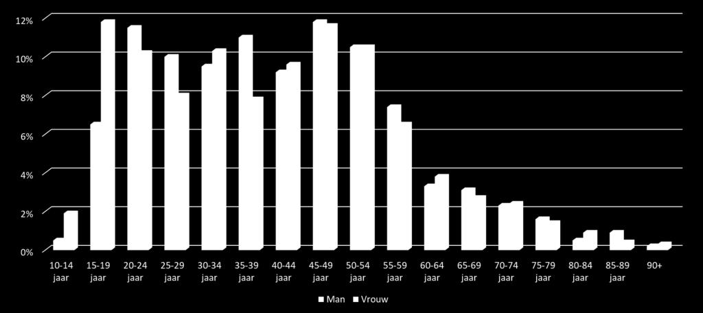 Figuur 4.8. Leeftijdsverdeling van suïcidepogers in Vlaanderen 2016, volgens geslacht.