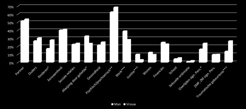 ERVAREN PROBLEMEN Figuur 4.9 toont de verscheidenheid aan problemen die suïcidepogers de afgelopen jaren, maanden of weken voorafgaand aan de poging hebben ervaren.