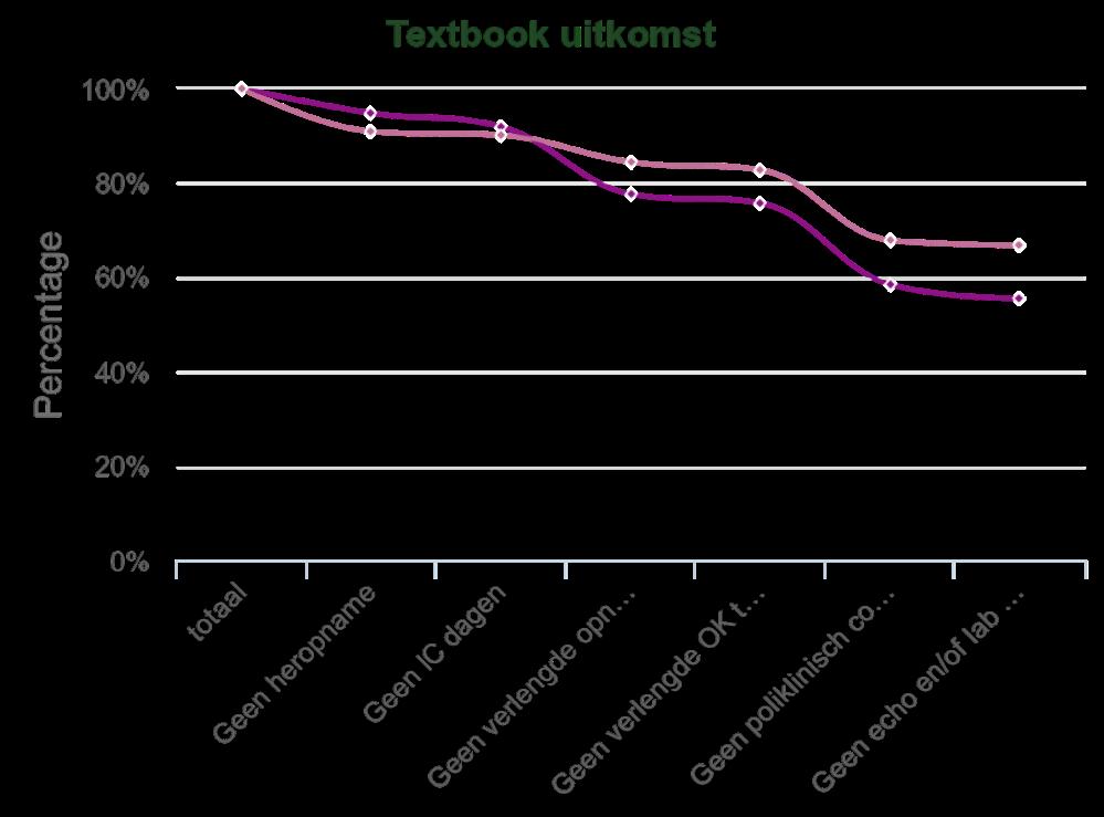 Galblaasverwijdering Textbook outcome is ontwikkeld om op basis van bestaande data zonder extra