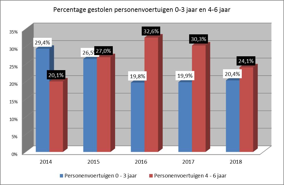 Uit bovenstaande grafiek blijkt dat het percentage gestolen personenvoertuigen 0 t/m 3 jaar, licht is gestegen.