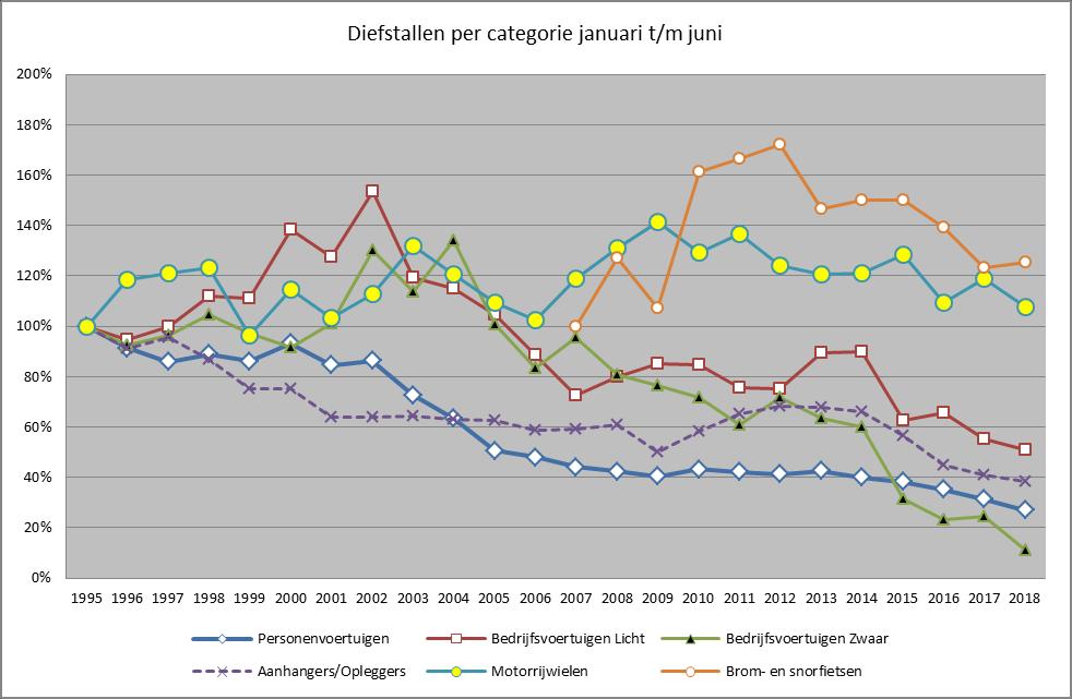 Alle categorieën In de grafiek zijn de diefstalcijfers van 1995 per categorie op 100% gesteld. In de categorie Brom- en snorfietsen is het jaar 2007 op 100% gesteld.