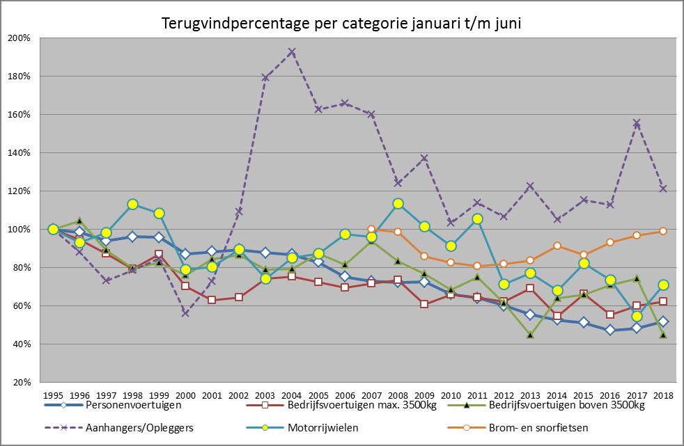 In de grafiek zijn de terugvindpercentages van 1995 per categorie op 100 % gesteld. In de categorie Brom- en snorfietsen is het jaar 2007 op 100% gesteld.
