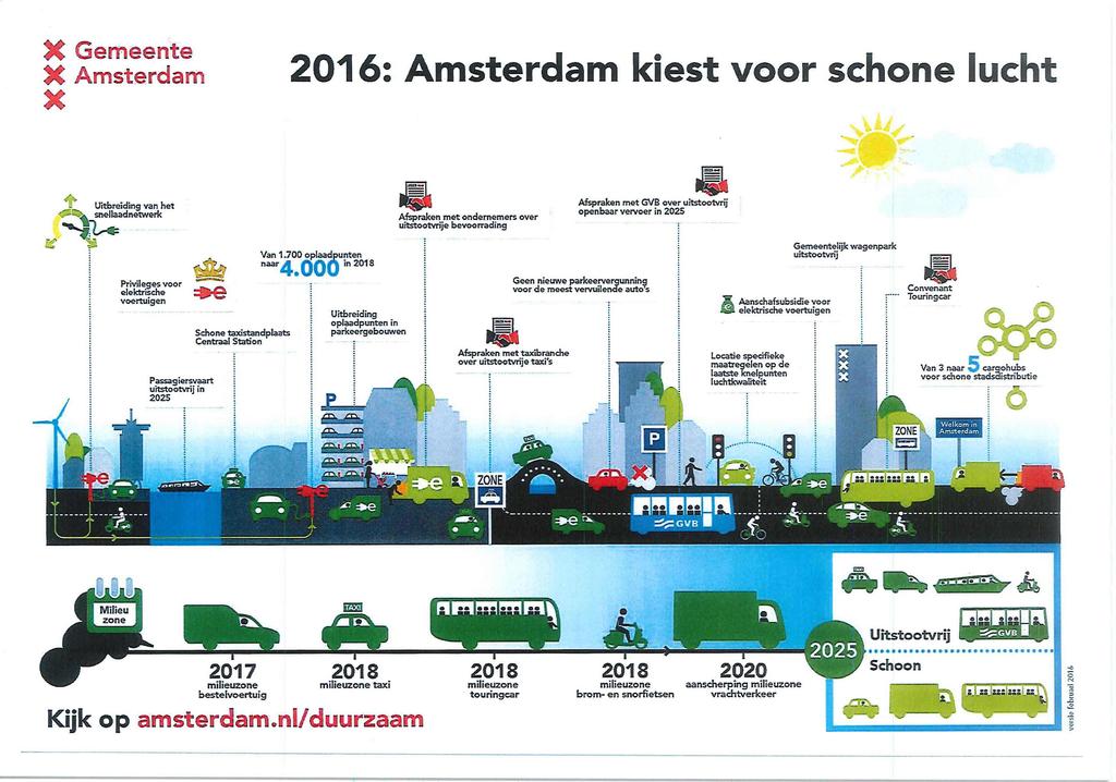 X Gemeente X Amsterdam 2016: Amsterdam kiest voor schone lucht Uitbreiding van het snellaadnetwerk Afspraken met ondernemers over uitstootvrije bevoorrading Afspraken met GVB over uitstootvrij