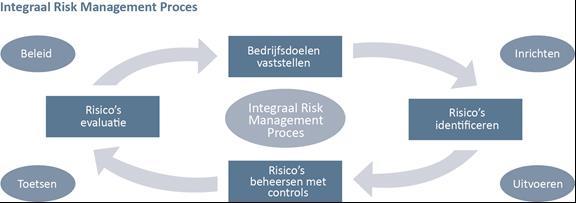 De beheersing van de risico s van de Fondsen is integraal onderdeel van het interne risicobeheersings- en controlesysteem van de Beheerder.