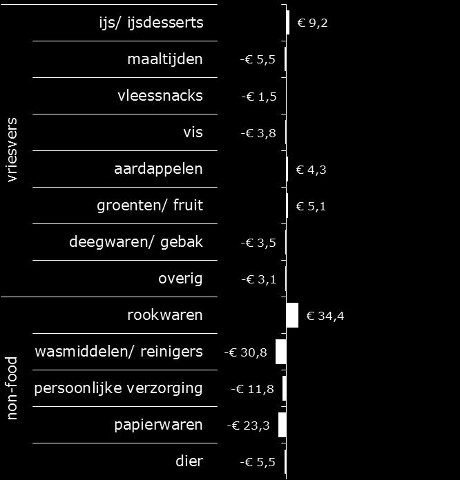 absolute omzetbijdrage (*mln) MAT 12