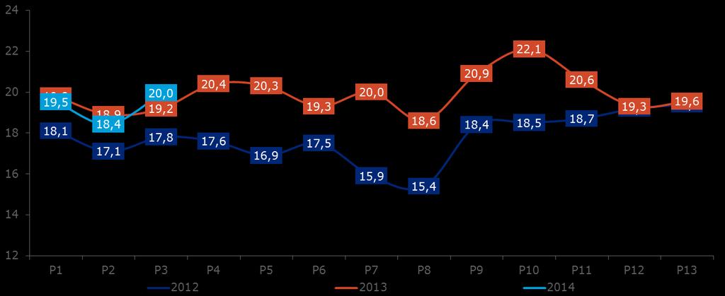 In P3 neemt promodruk toe en komt boven niveau 2013 te liggen promotiedruk in omzet excl. vers & incl.