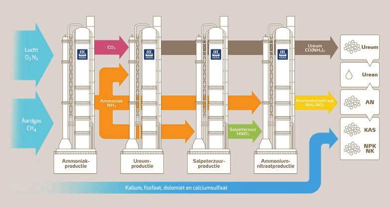 DE VERWACHTE MONDIALE VRAAG NAAR IN 2020 IS CIRCA 200 MILJOEN TON (STIKSTOF, FOSFAAT EN KALIUM) WIST U DAT?