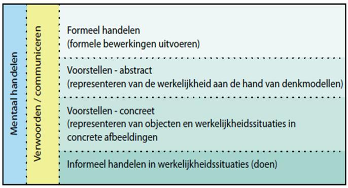 drieslagmodel en het handelingsmodel om niveau van de leerling te bepalen en te bepalen aan welke doelen gewerkt moet worden tijdens extra instructiemomenten (bijv. RT).