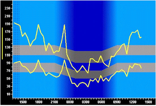 24u SBP (mmhg) 24u nachtelijke SBP (mmhg) 24u nachtelijke DBP (mmhg) Urinezuur en BD variabiliteit Serum urinezuur is geassocieerd