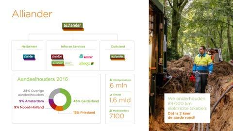 Basisinformatie Alliander NV: 6 miljoen eindgebruikers 1,6 mld omzet 7100 medewerkers Organigram aandeelhouders 89.