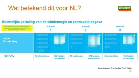 Voorbeeld 1: regio Food Valley Vanuit diverse uitgangspunten (zoals gebruik maken van huidige techniek, energieverbruik ontwikkeling in te tijd, etc.