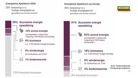 Voorbeeld 2: Apeldoorn De gemeente Apeldoorn heeft een energiemix voor 2030 en op termijn samengesteld.