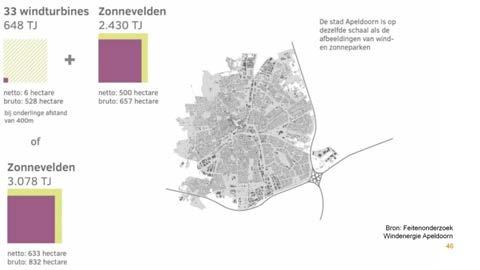 Voorbeeld 2: Apeldoorn Er is ook gekeken wat het effect is als er niet ingezet zou worden op windenergie. Bovenstaande afbeelding toont voor de ambitie op termijn (richting energieneutraal).