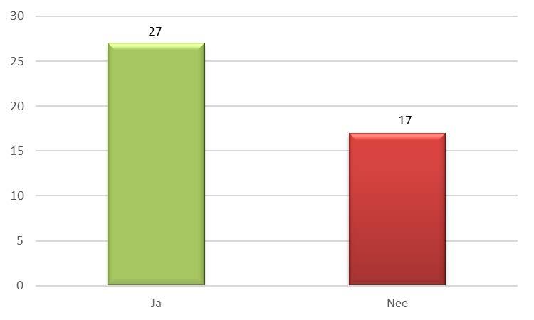 digital collecties 6. Op de vraag (vraag 25 ENUMERATE) of deze digitale collecties duurzaam zijn opgeslagen antwoord 66 % van niet (n=79).