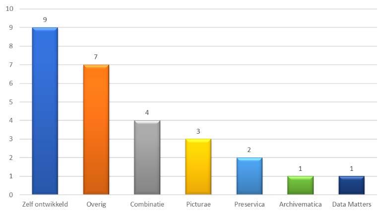 Opvallend is dat de grootste categorie hierbij zelf ontwikkeld is (40 %).