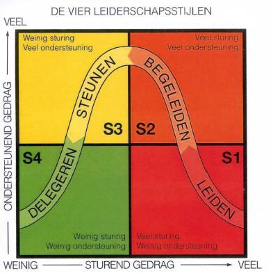 Motiverend Coachend Delegerend