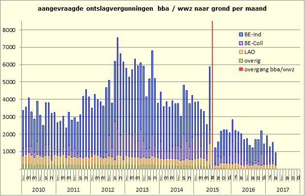 Ontslagcijfers 2010 t/m april 2017