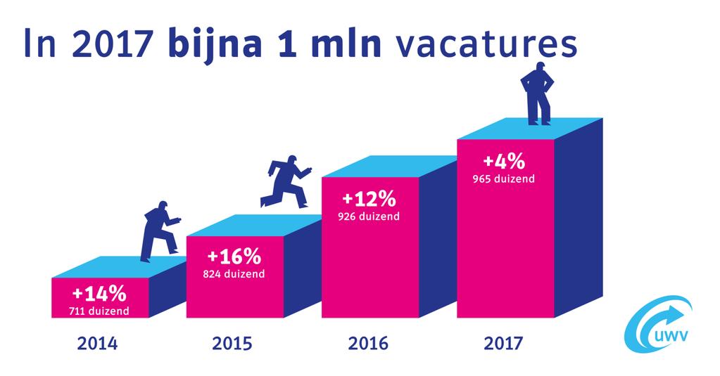 Groei aantal vacatures bijna 50