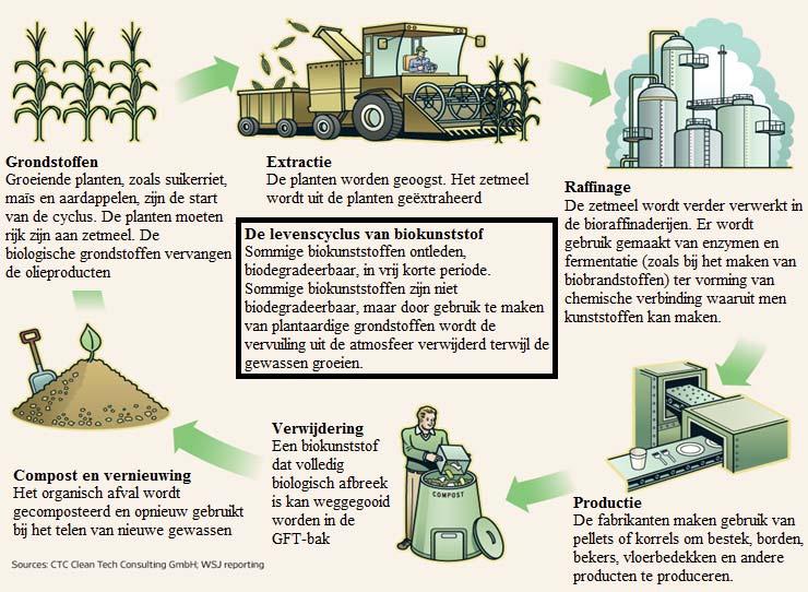 2. Levenscyclus biokunststoffen In figuur 5 wordt de levenscyclus van een biokunststof vervaardigd uit polymeren van natuurlijke oorsprong weergegeven.