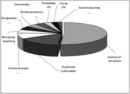 Doelgroep Begeleid Leren Jongeren (18+) met psychische problemen Depressieve klachten Angststoornis AD(H)D Autisme Psychose Anorexia Bipolaire stoornis Verslavingsproblematiek Overige Begeleid Leren