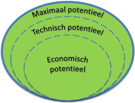 2.2 Biomassapotentieel Een belangrijk bijkomend voordeel van de Van Meerbeek typologie zijn de factoren waarmee de jaarlijkse opbrengst kan worden ingeschat.