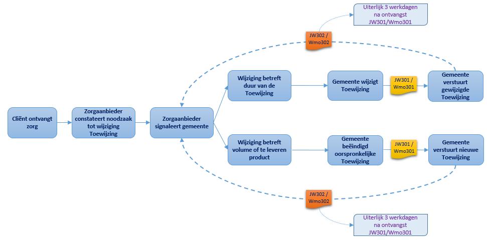 Bijlage 3: Wijziging