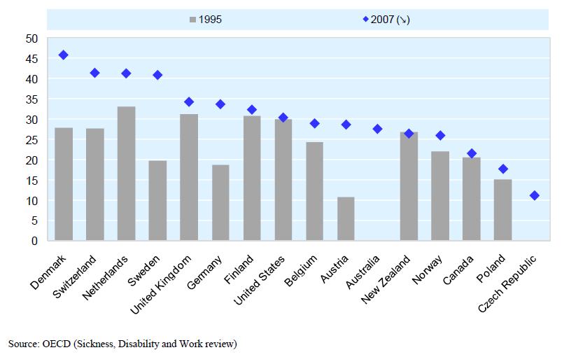 ARBEIDSONGESCHIKTHEID: INTERNATIONALE