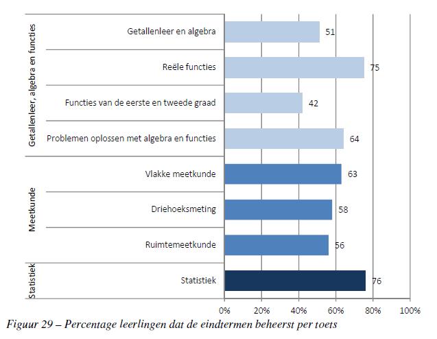 In de bijlage van de brochure worden bij enkele eindtermen twee voorbeeldopgaven vrijgegeven met vermelding van het aantal leerlingen met een