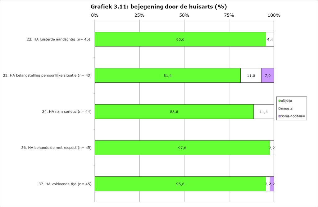 3.3.5 Bejegening door de huisarts In de grafieken 3.11 en 3.