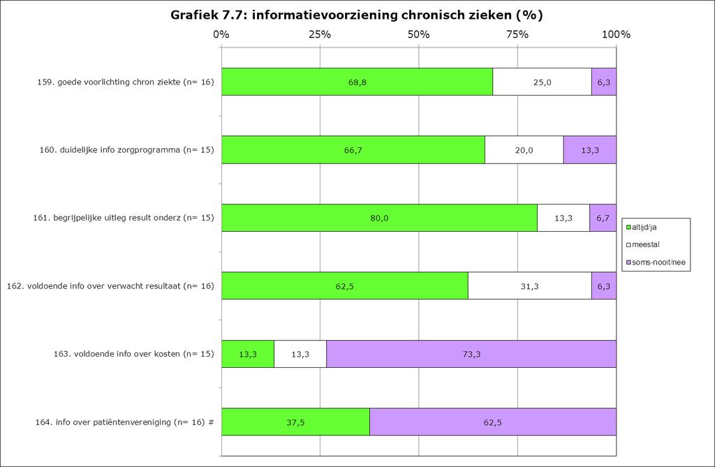 7.7 Informatievoorziening aan chronisch zieken Aan de hand van zes vragen is onderzocht wat chronisch zieken vinden van de informatievoorziening in de huisartspraktijk.