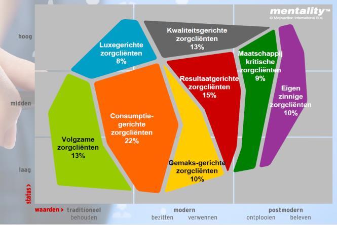 Deze patiënten bewegen zich op digitale zorgplatforms waar vraag en aanbod bij elkaar komen en informatiestromen gefaciliteerd worden.