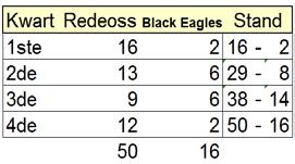 Kees, Topscoorder bij gelegenheid. Een wedstrijd waar van te voren Redeoss kans op de overwinning dacht te hebben, was tegen The black Eagles.
