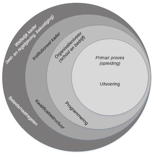 1.2 Het conceptueel kader Centraal in de evaluatie van de beleidsinterventie herziening kwalificatiestructuur (HKS) staan de vraag naar de implementatie en de vraag naar effecten van het beleid.