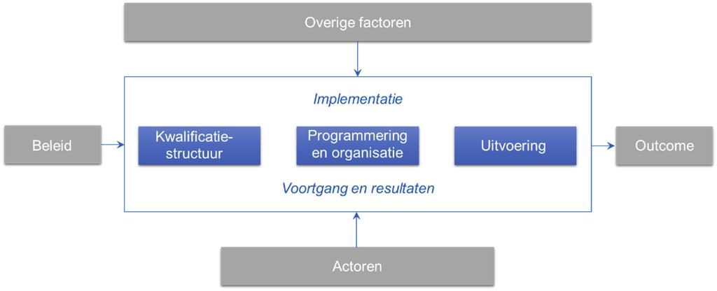 overige beleidsinterventies van de overheid, zoals wetswijziging macrodoelmatigheid (zorgplicht), invoering passend onderwijs, participatiewet, jeugdwet, nieuwe programma s vmbo; externe factoren,