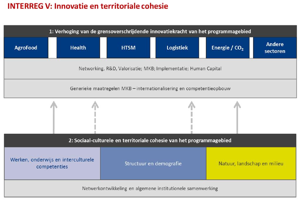 INTERREG A