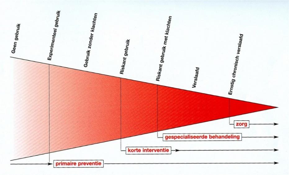 Het gebruik kan, via een fase van overmatig middelen gebruik, geleidelijk overgaan in afhankelijkheid. Dan zijn we in de punt van de grafiek terecht gekomen.